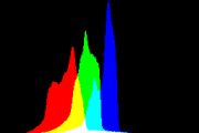 histogram