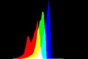 histogram