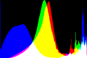 histogram