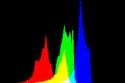 histogram