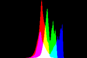 histogram