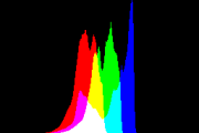 histogram