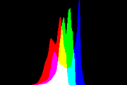 histogram