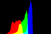 histogram